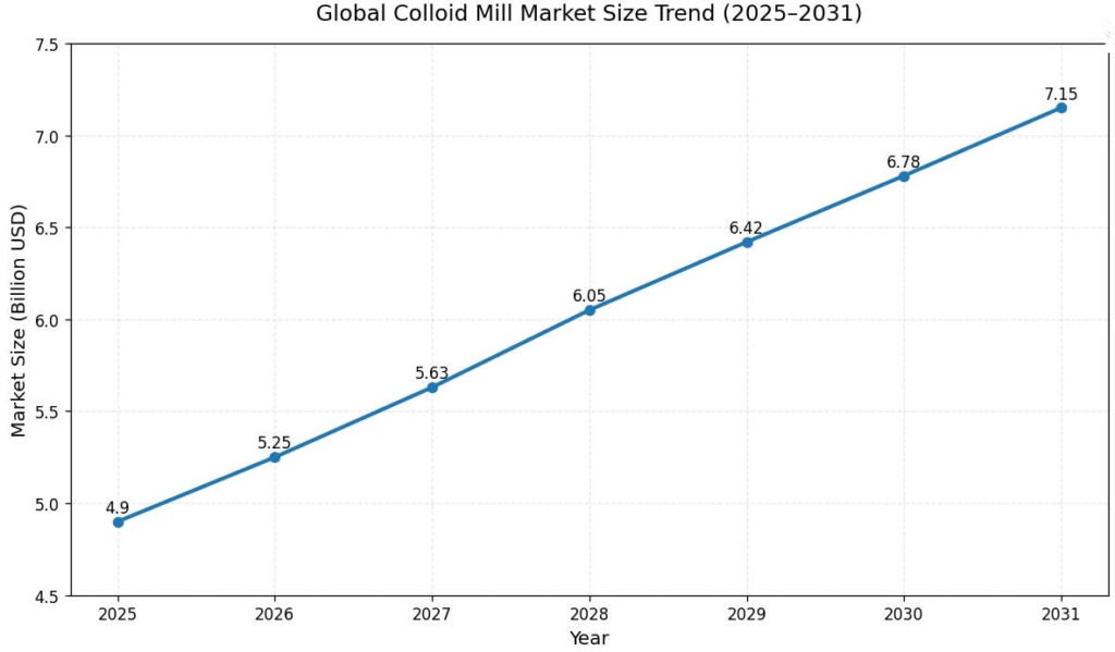 colloid mill market