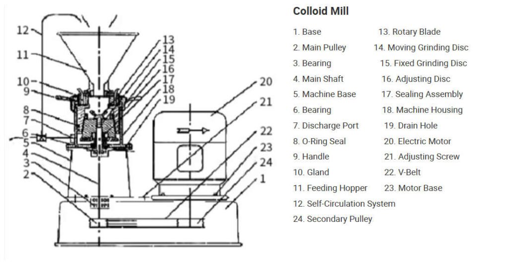 explode view of colloid mill